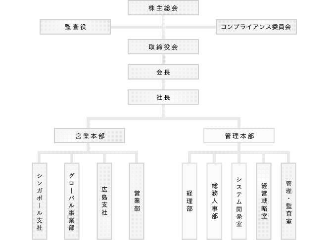 組織 体制 アムス インターナショナル株式会社